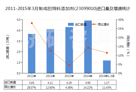 2011-2015年3月制成的飼料添加劑(23099010)進(jìn)口量及增速統(tǒng)計(jì)